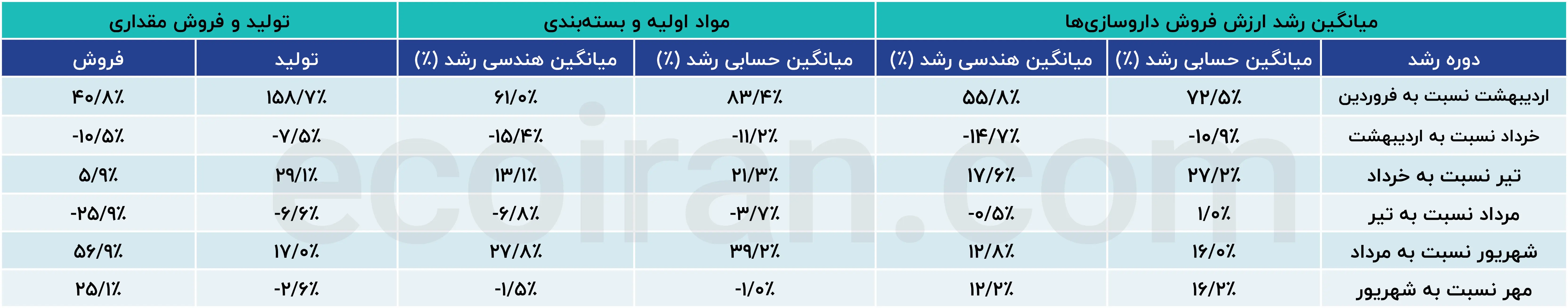 میانگین رشد ارزش فروش