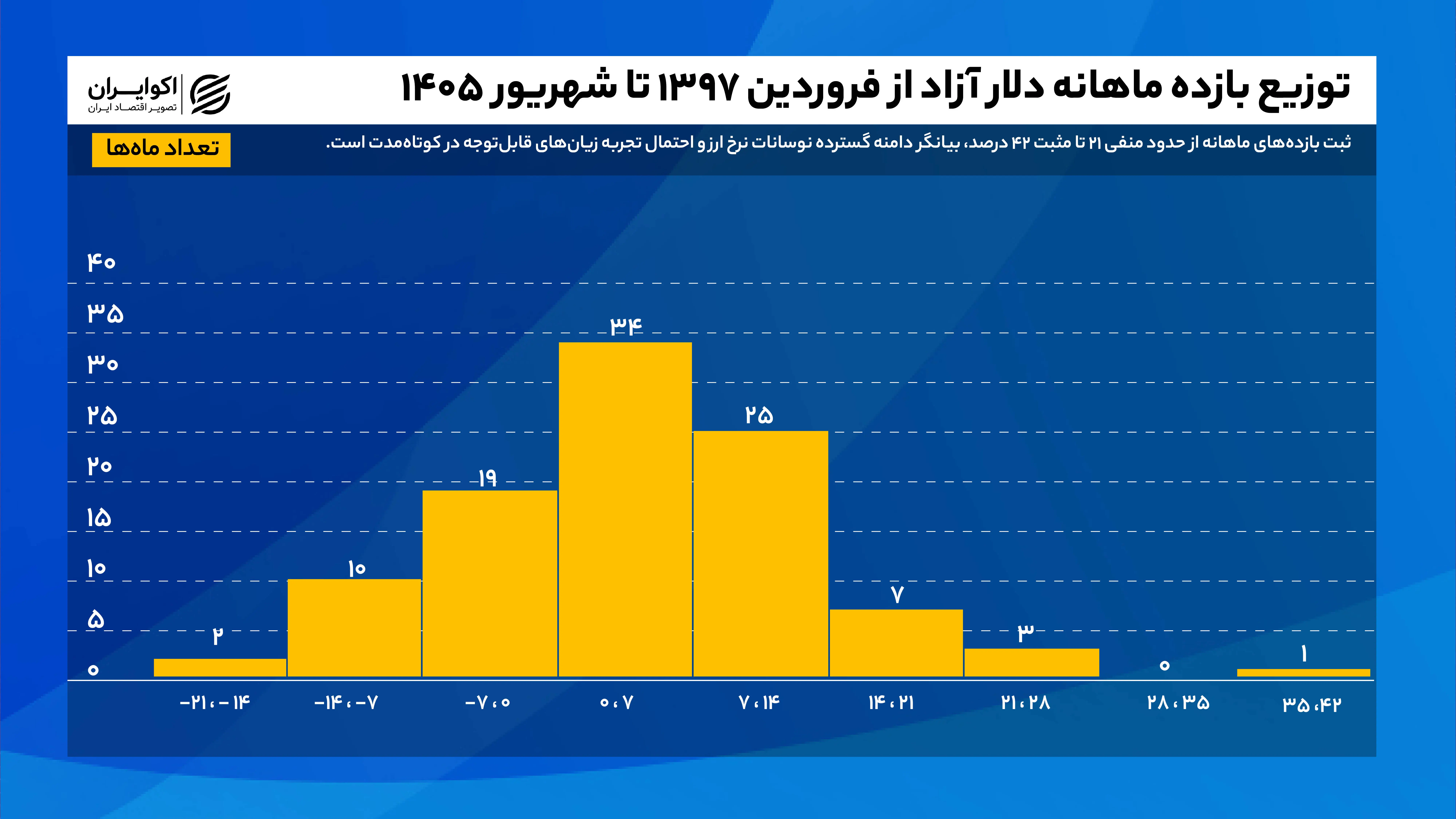 توزیع_بازده_ماهانه_دلار_آزاد_از_فروردین_۱۳۹۷_تا_شهریور_۱۴۰۵