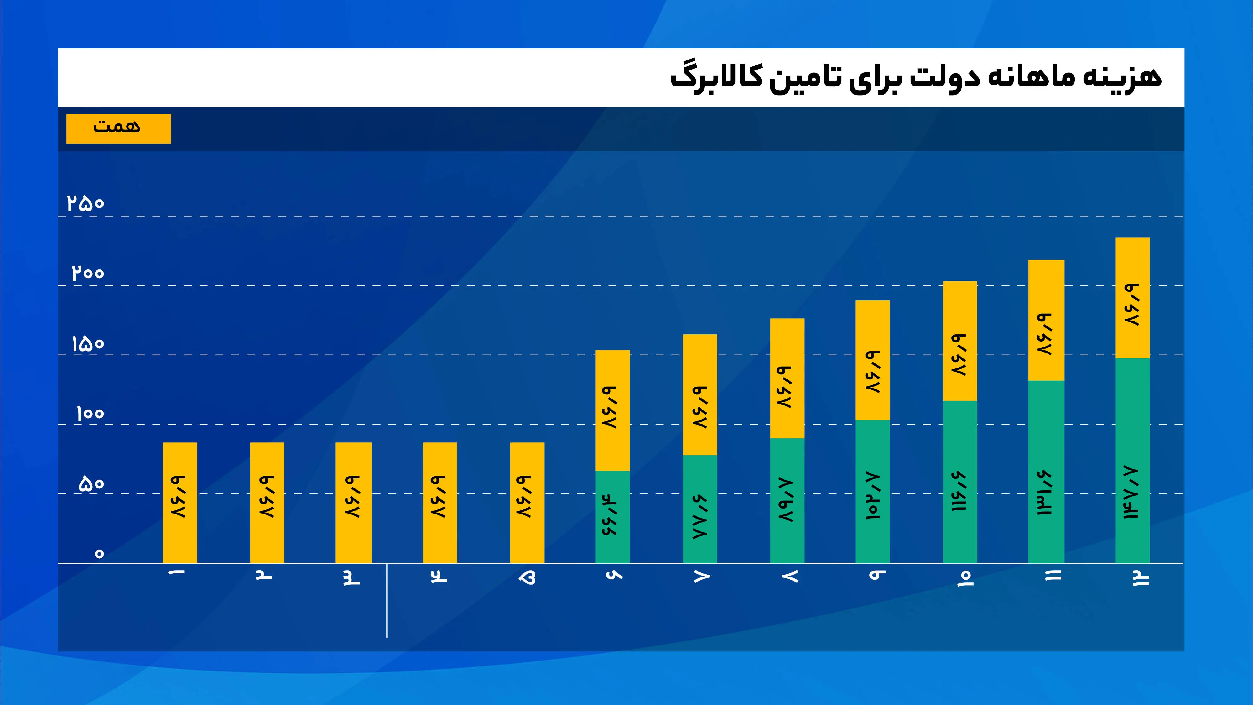هزینه_ماهانه_دولت_برای_تامین_کالابرگ