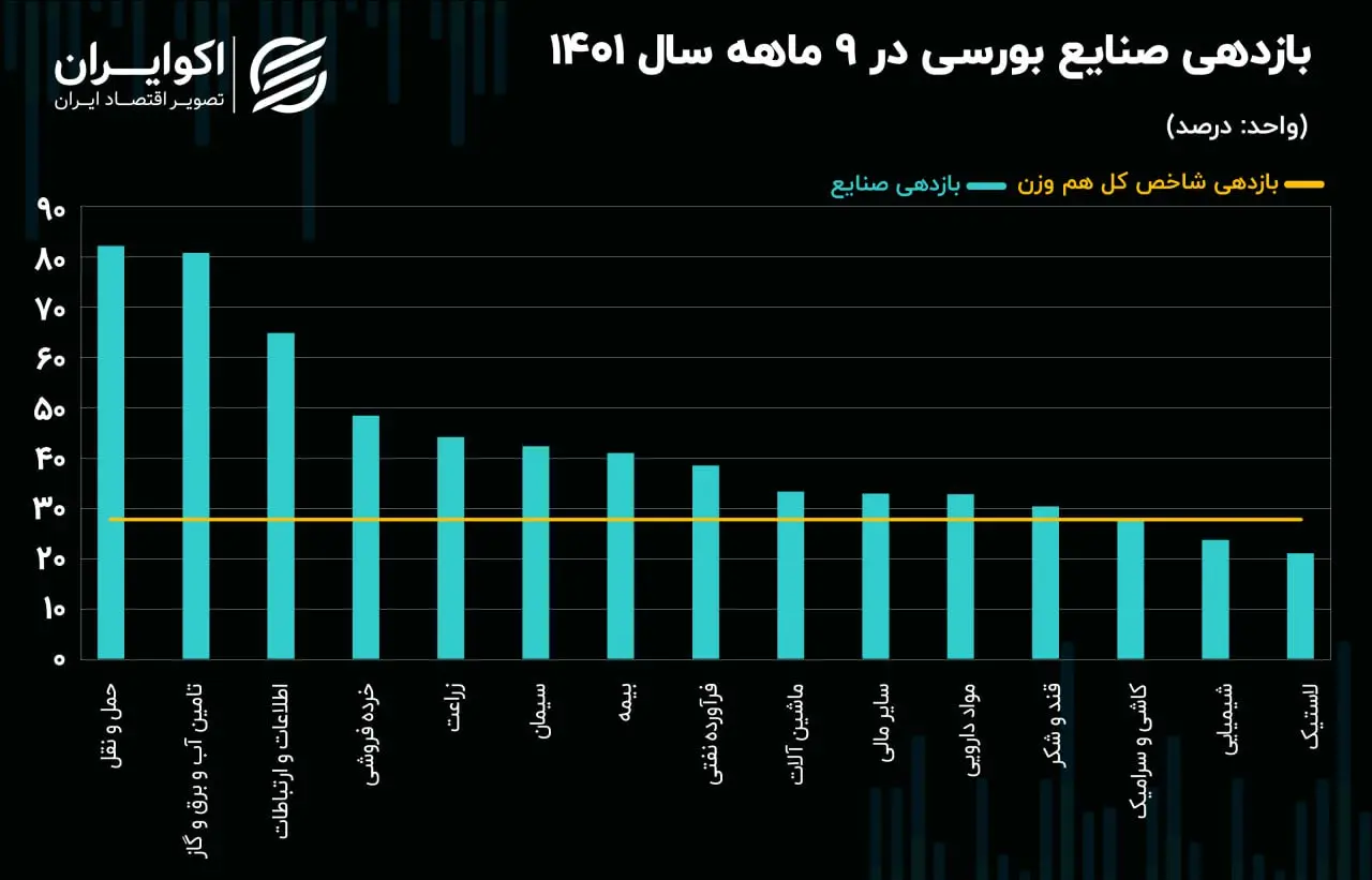 بازدهی صنایع 9ماهه زیاد10.12