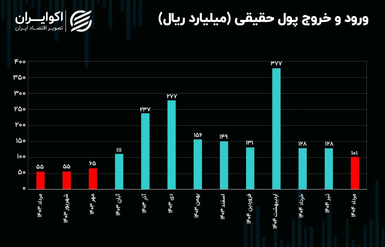 معاملات بورس تهران سه‌شنبه 4 شهریور