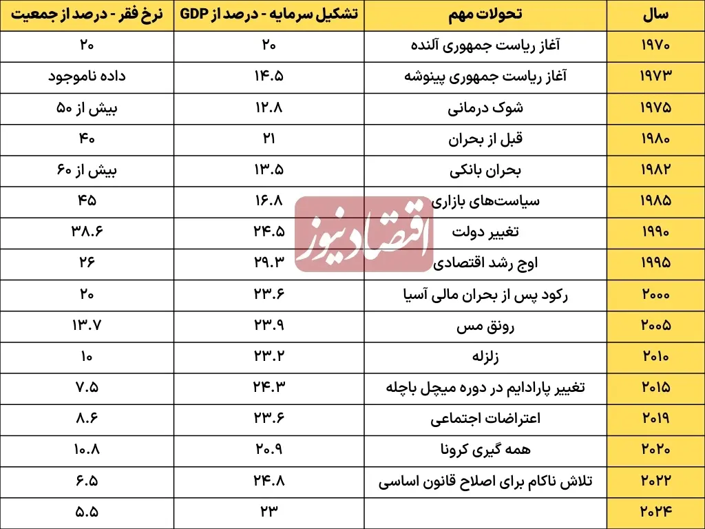 تحولات+مهم+شیلی+از+1970+تا+2024+