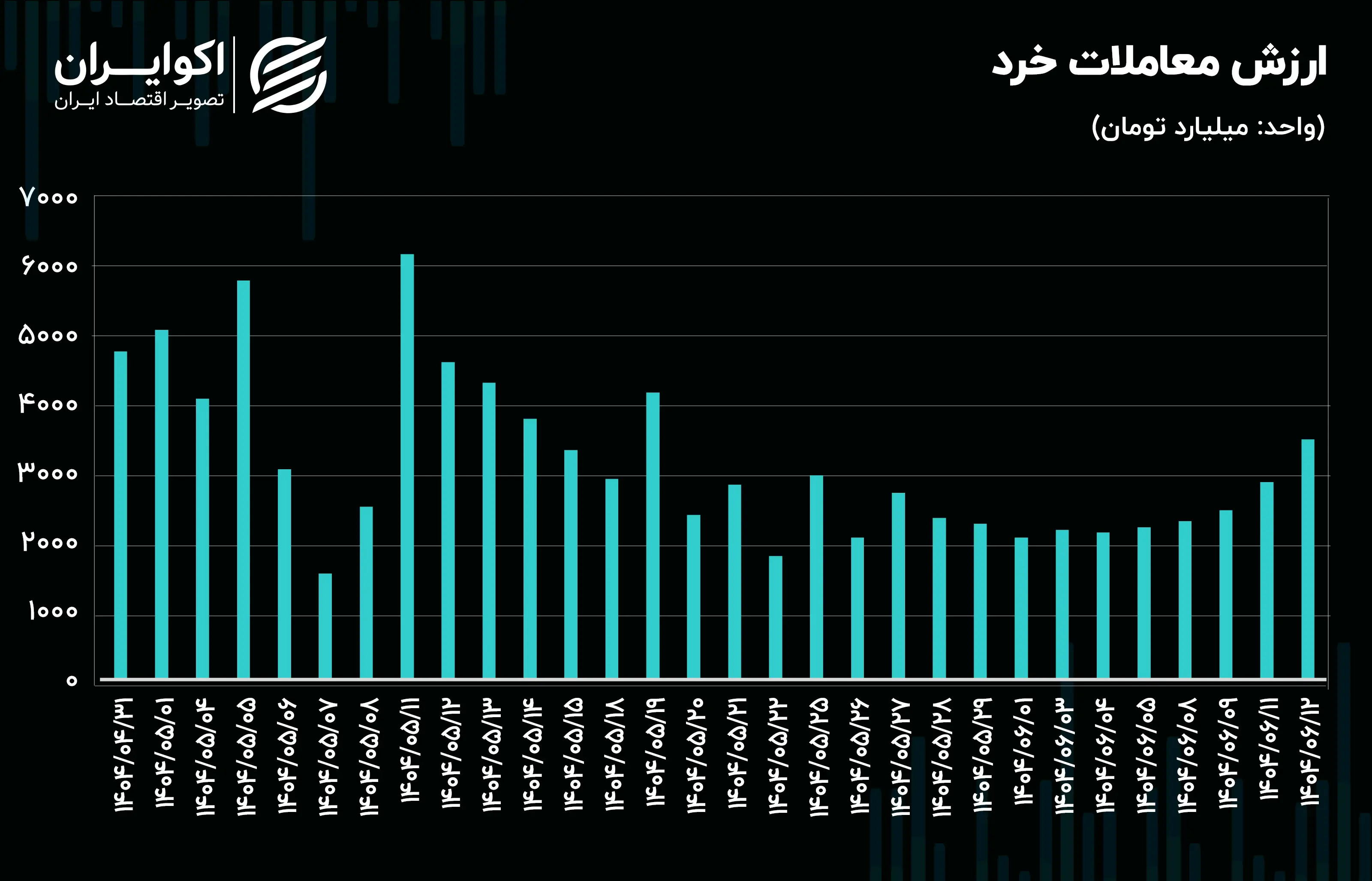 ارزش معاملات خرد (میلیارد تومان)0