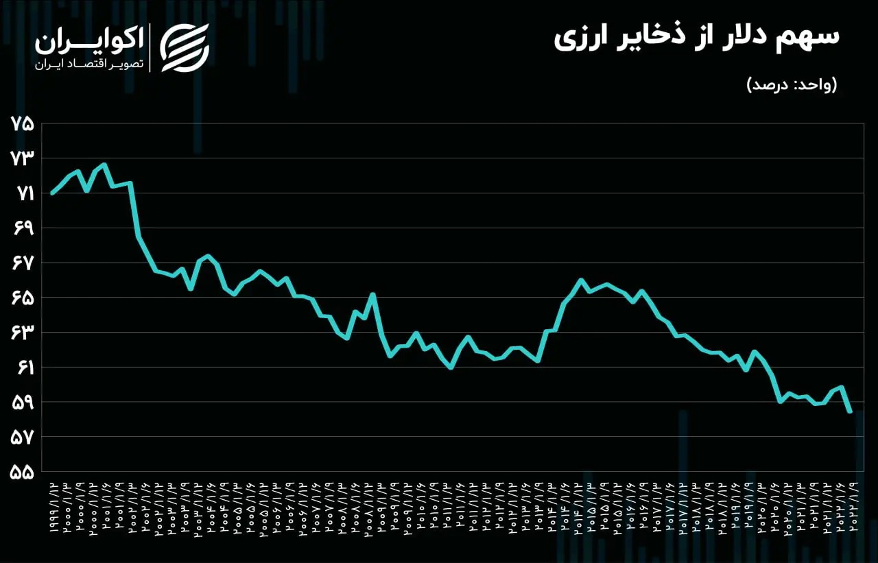 سهم دلار از ذخایر ارزی کشورها