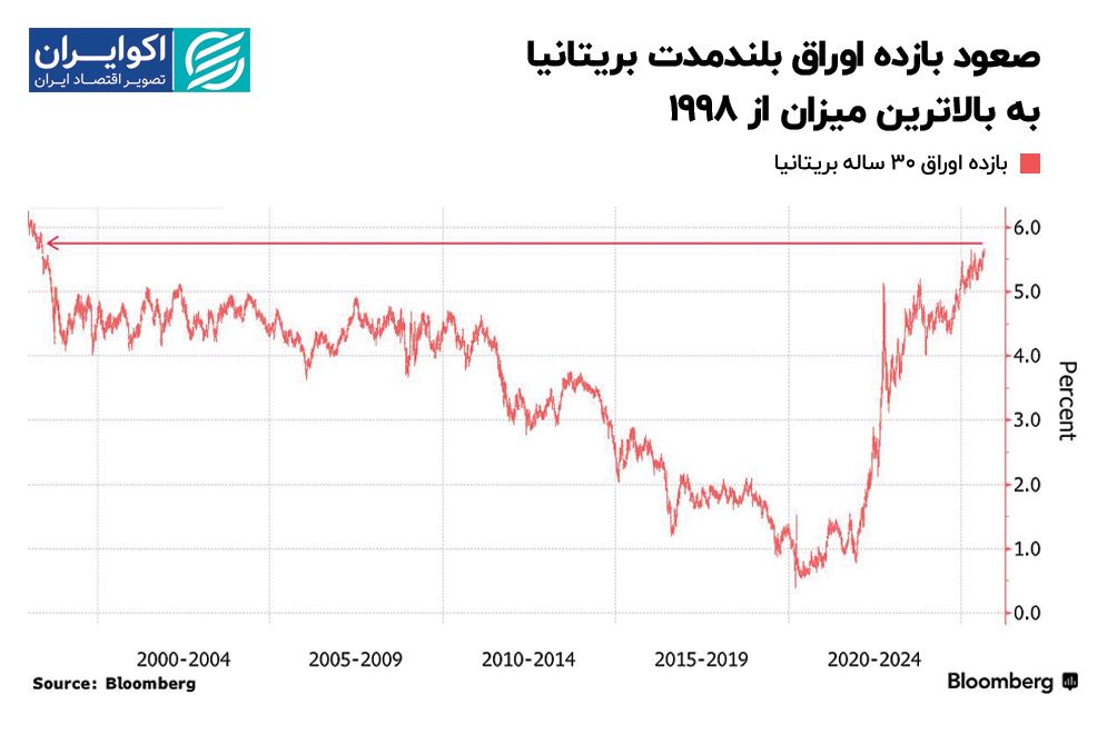 صعود_بازده_اوراق_بلندمدت_بریتانیا_به_بالاترین_میزان_از_1998