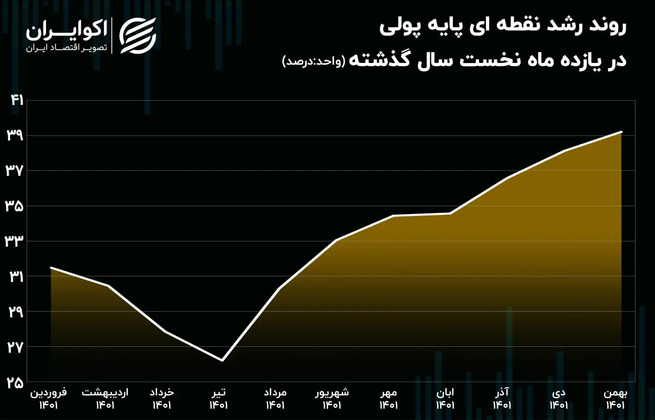 پایه پولی