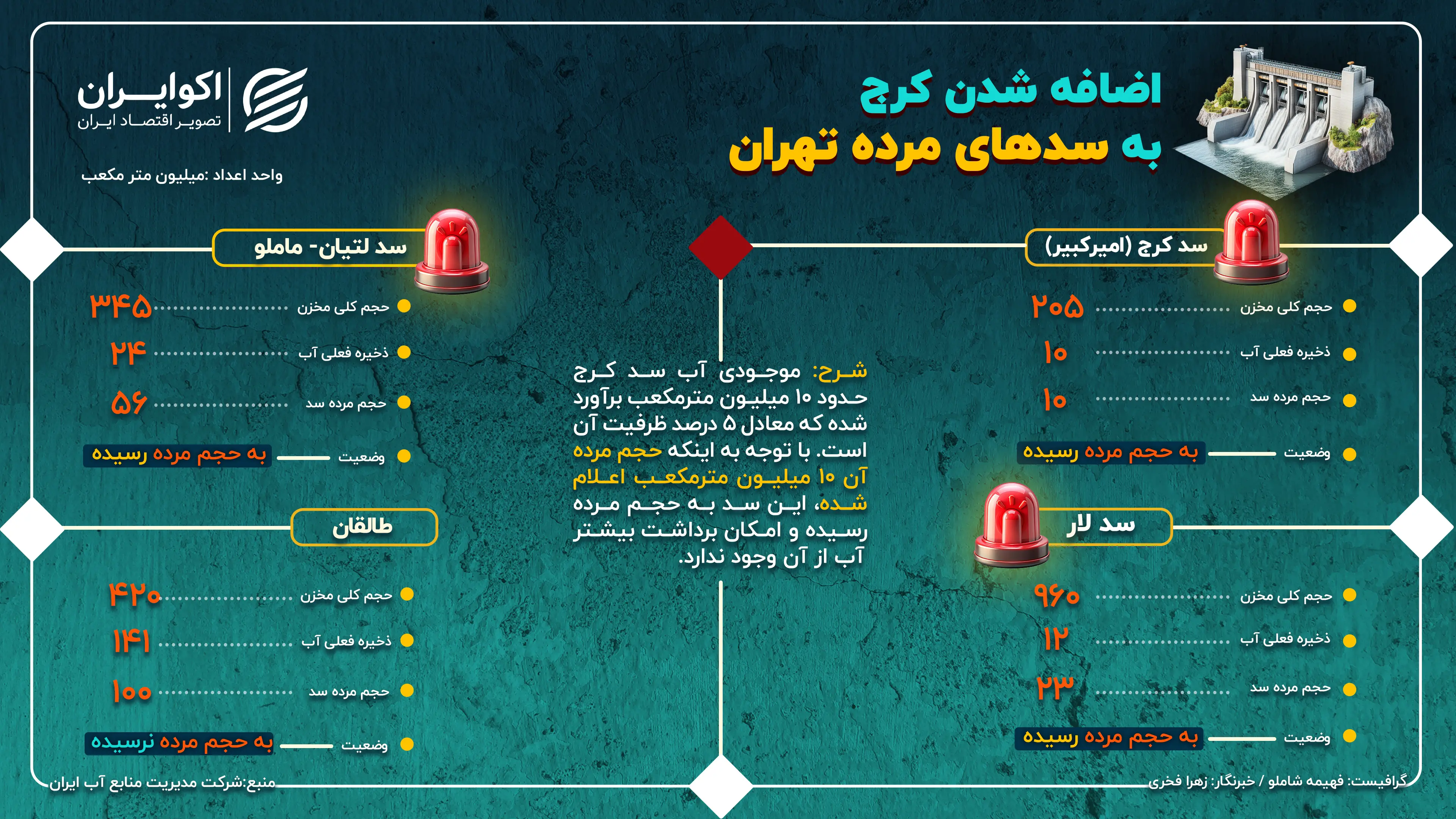 اضافه شدن کرج به سدهای مرده تهران