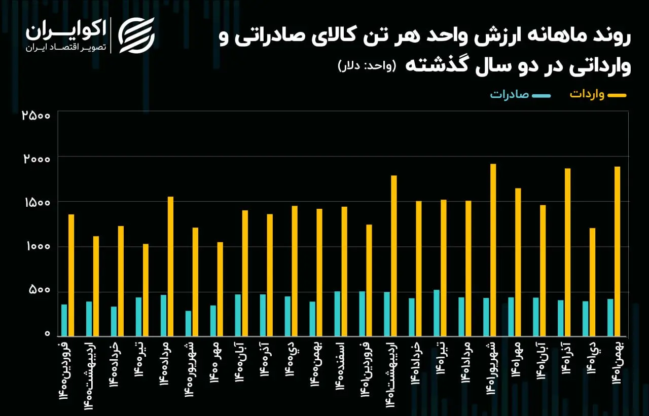 تجارت