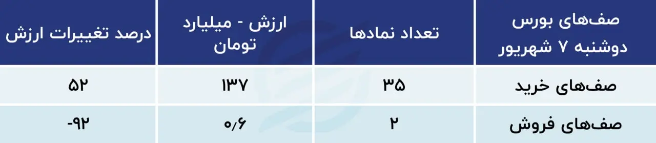 پیش بینی بورس