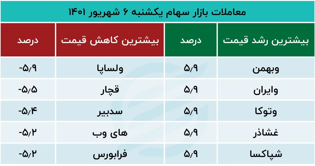 پیش بینی بورس