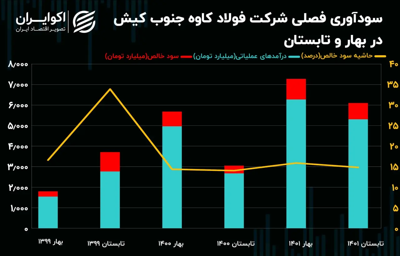 سودآوری کاوه08.22