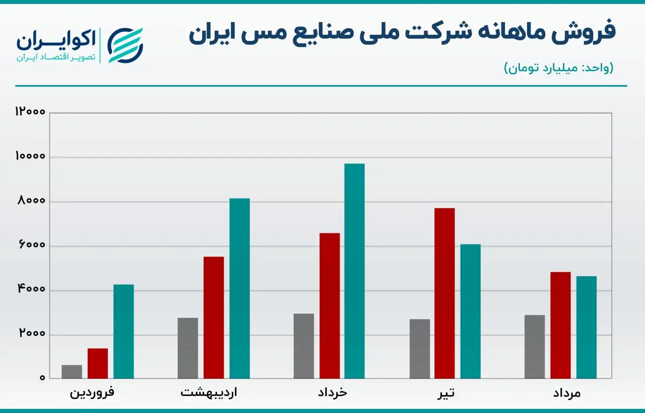 فروش ماهانه فملی06.03