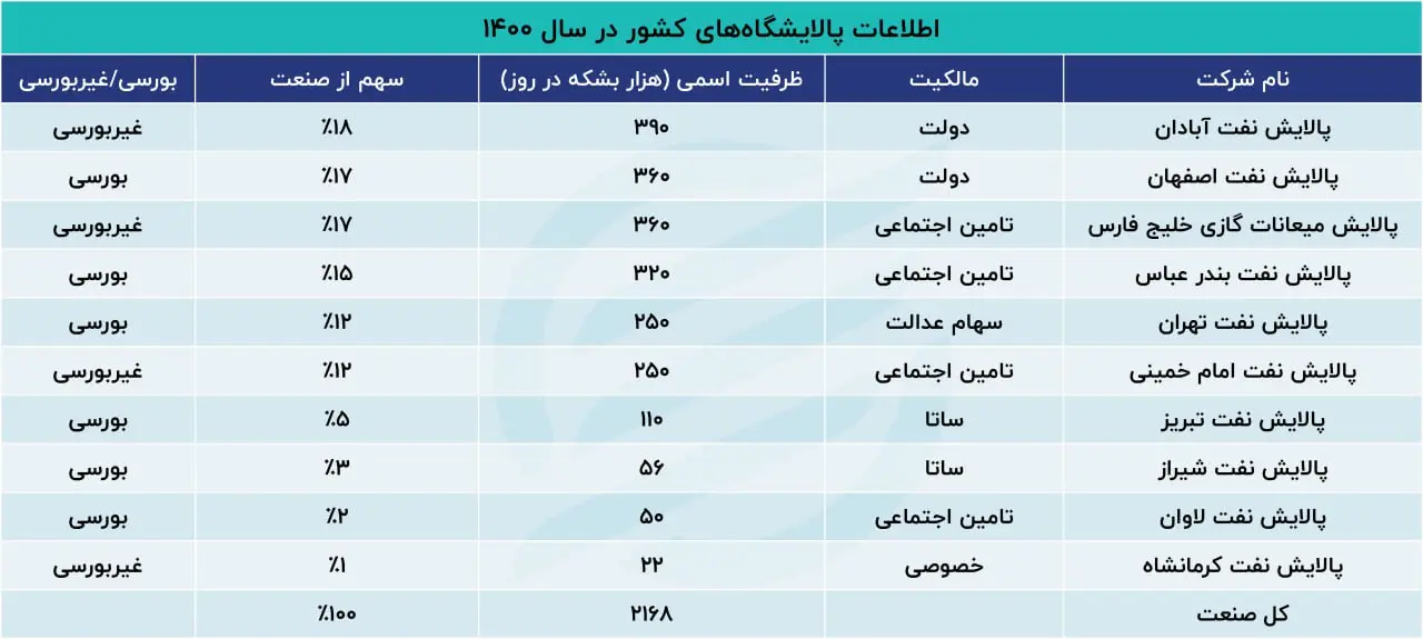 نفت