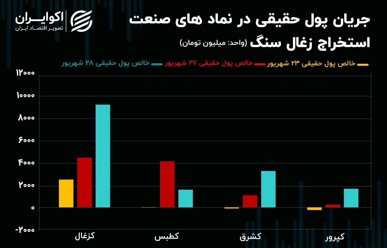 پول حقیقی صنعت استخراج زغال سنگ06.28