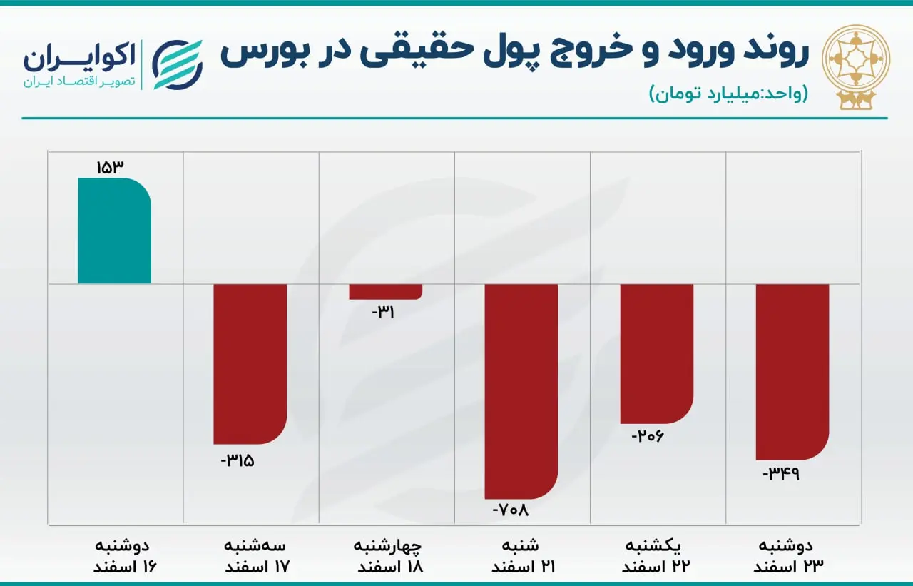 پیش بینی بورس