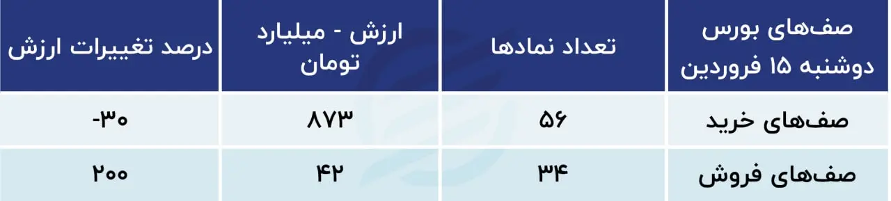 پیش بینی بورس
