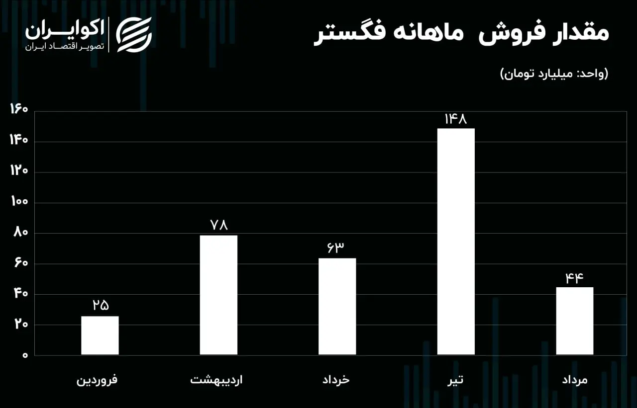 فگستر