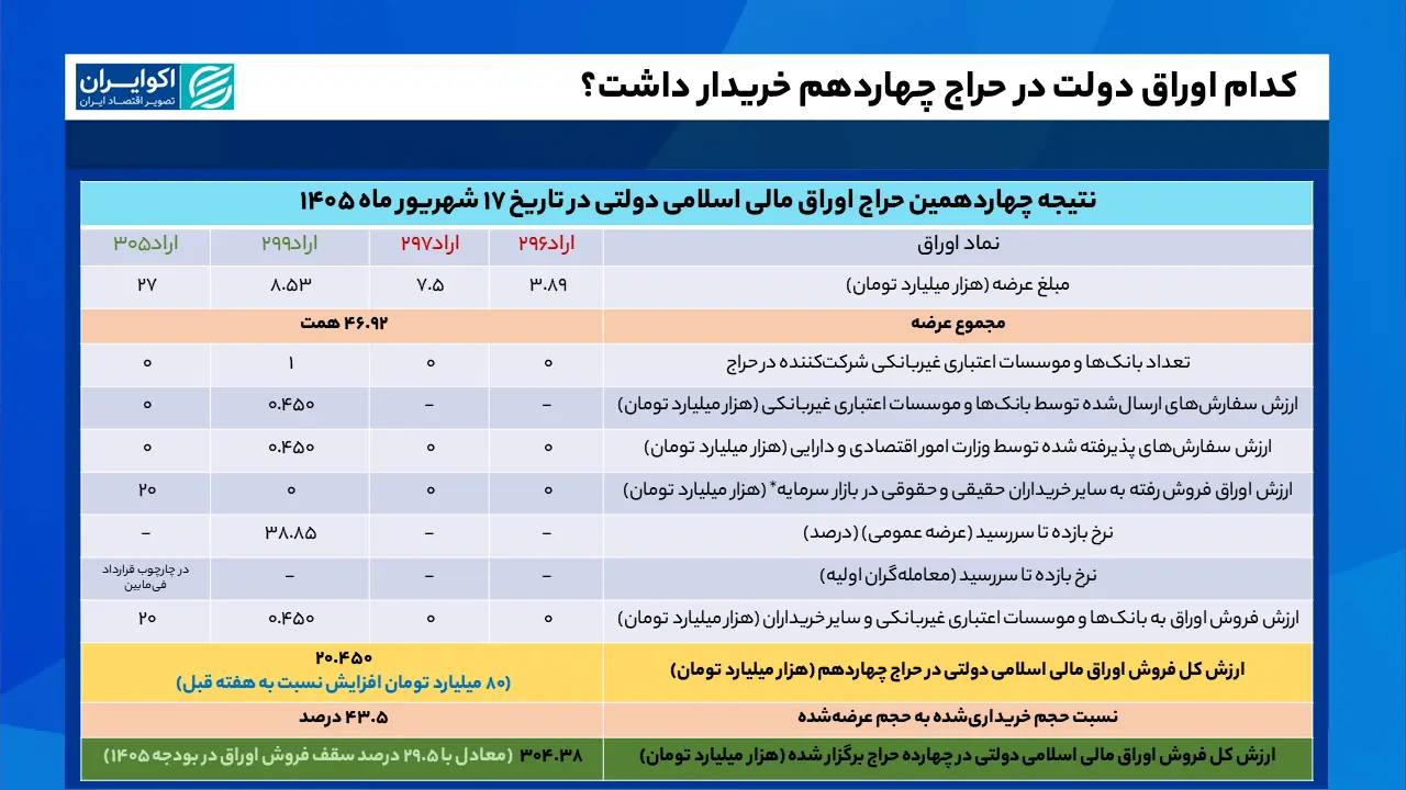 کدام اوراق دولت در حراج چهاردهم مورخ 17 شهریور 1405 خریدار داشت؟