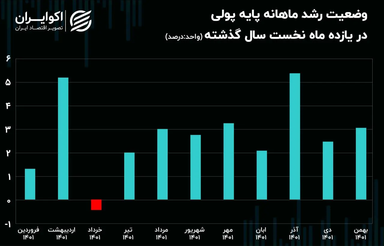 پایه پولی