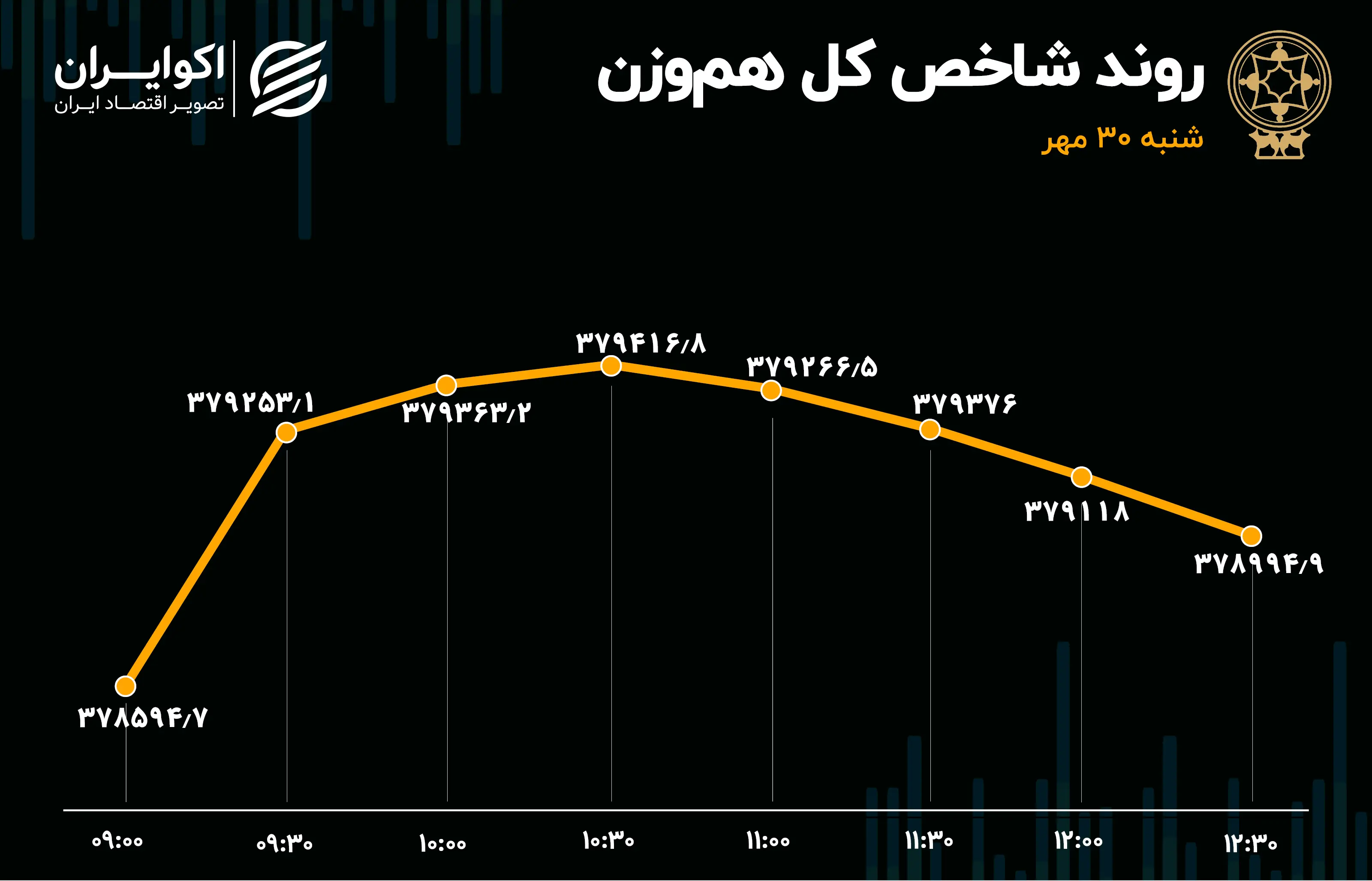 روند شاخص کل هم وزن07.30