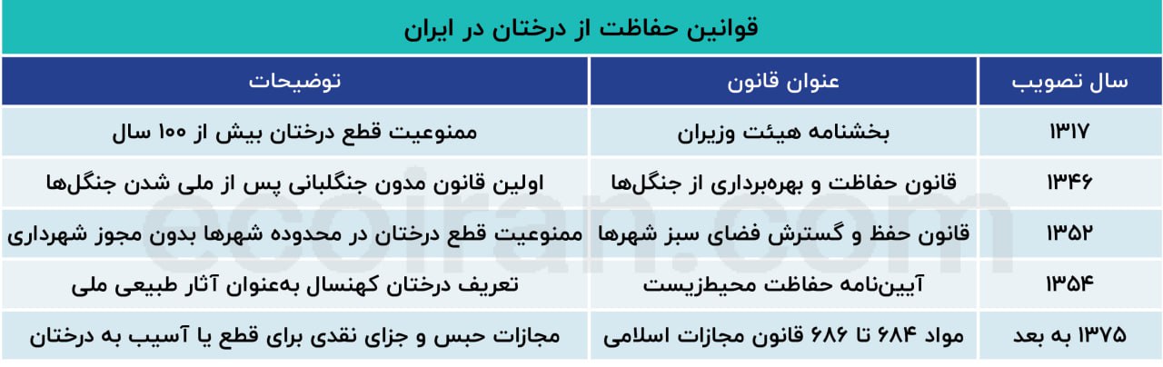 قوانین حفاظت از درختان 