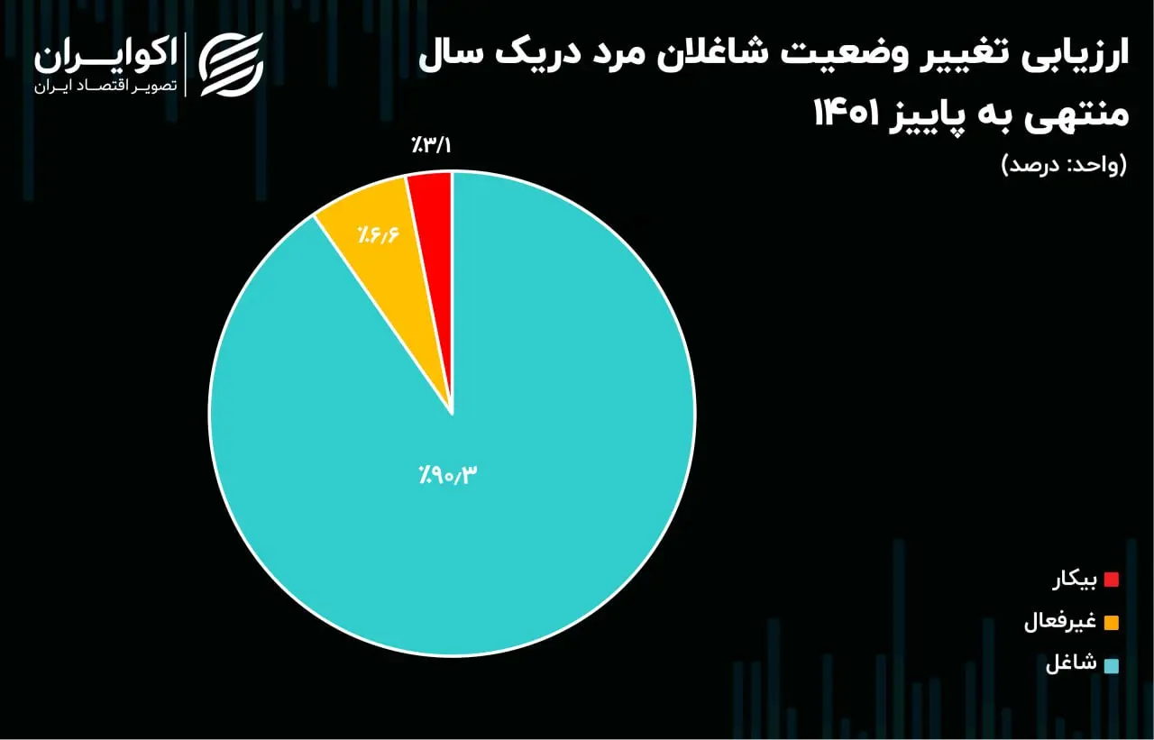 بیکاری