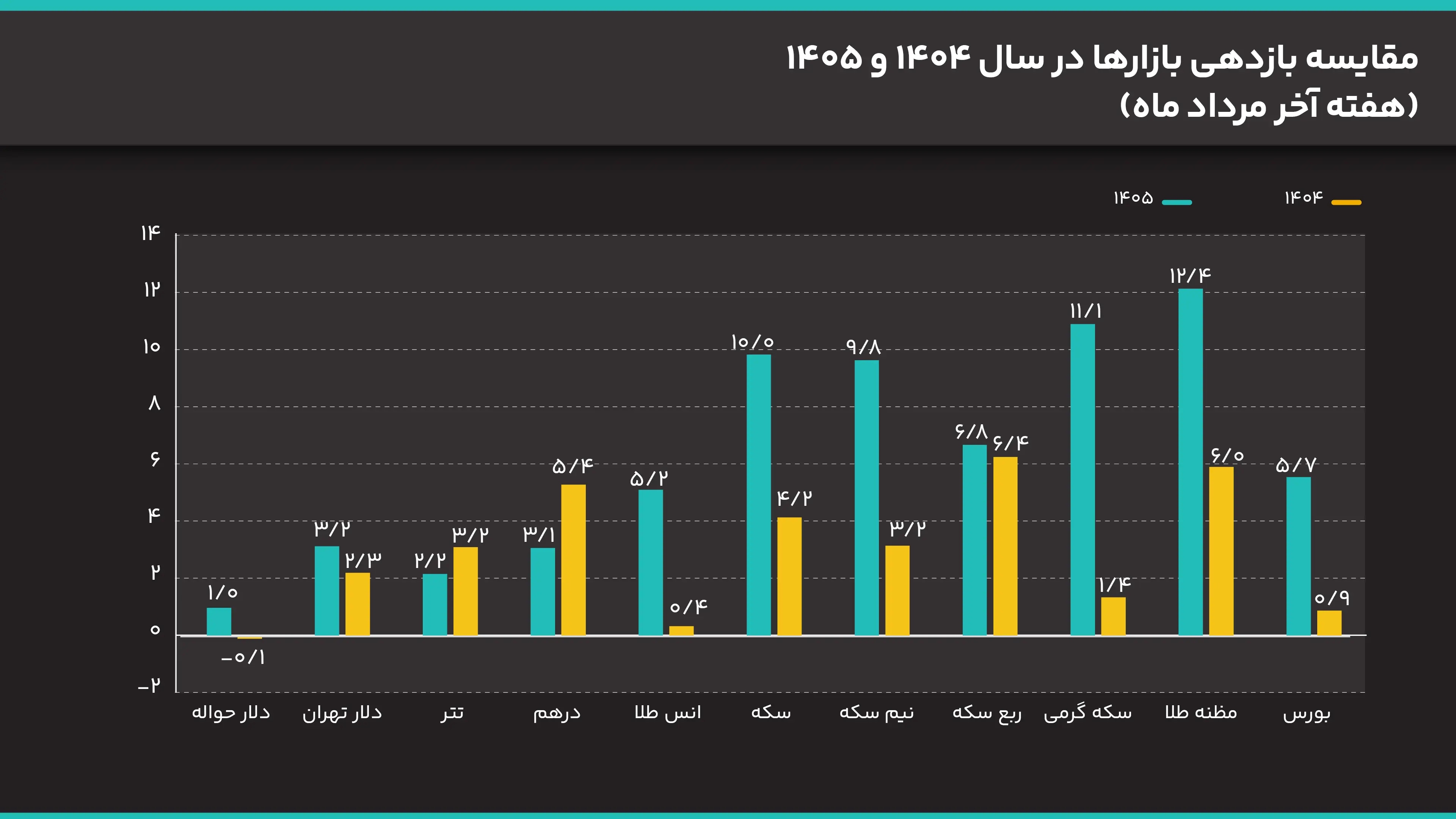 مقایسه_بازدهی_بازارها_در_سال_1404_و_1405_هفته_آخر_مرداد_ماه