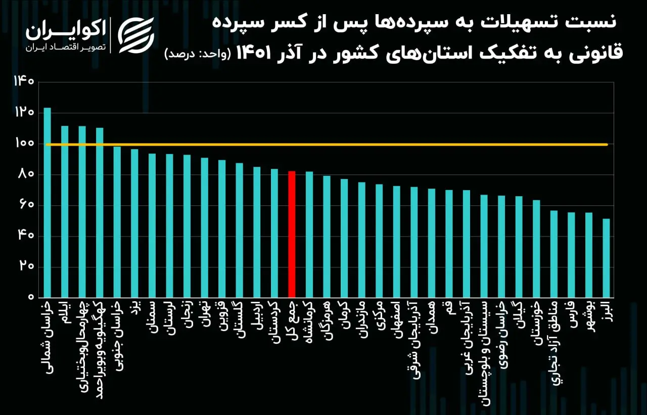 تسهیلات بانکی