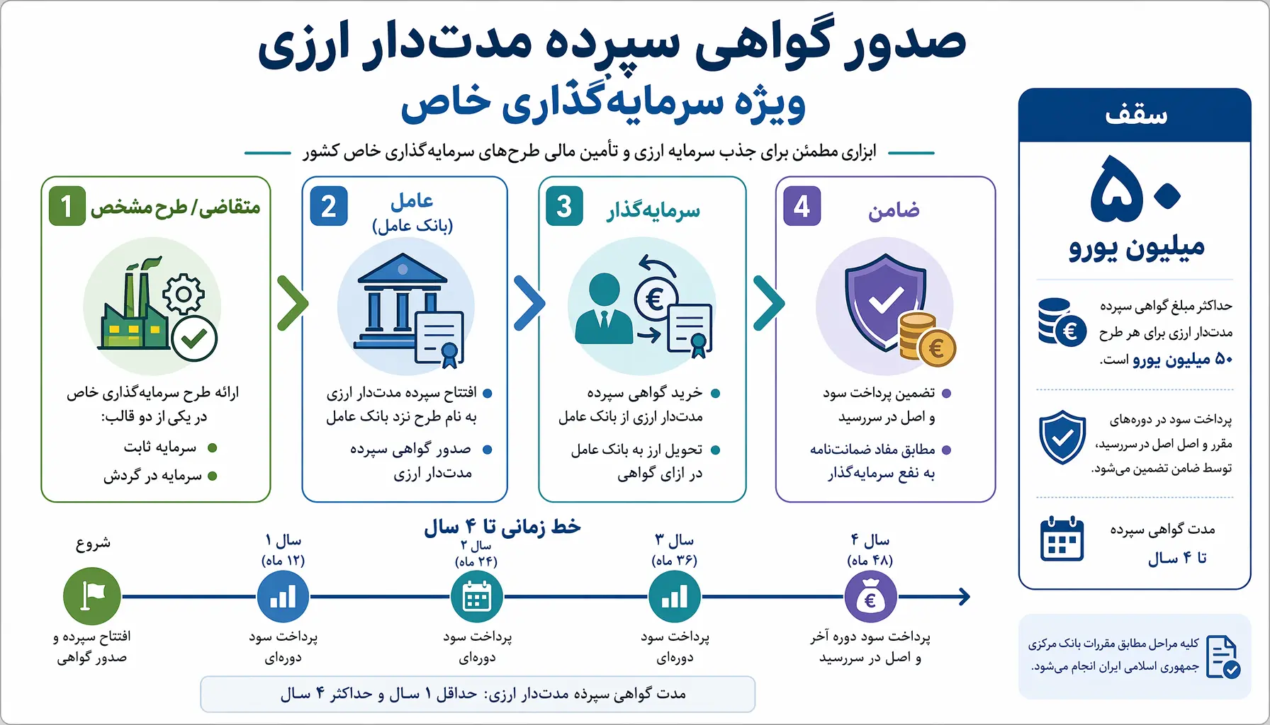 گواهی سپرده خاص ارزی بانک مرکزی