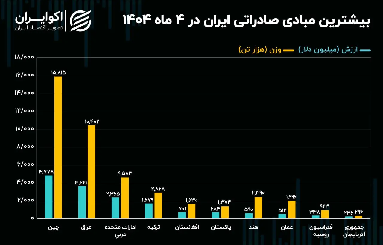 جدول صادرات
