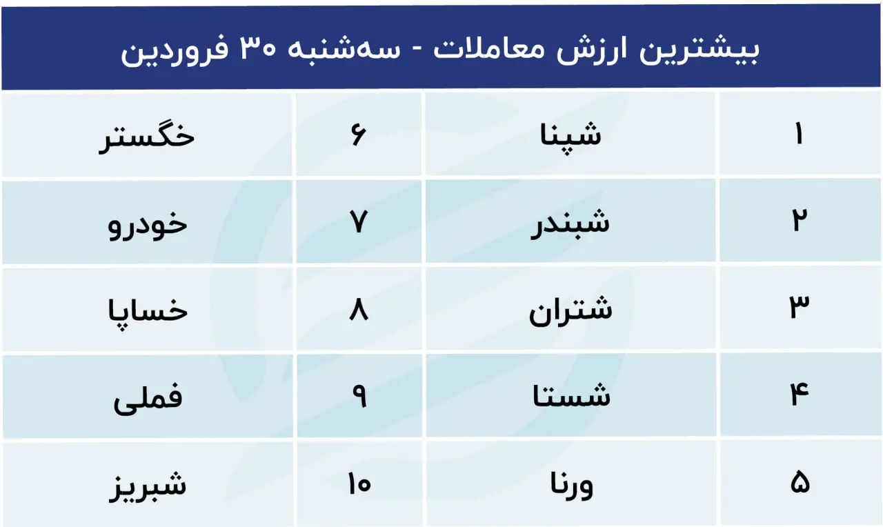 پیش بینی بورس