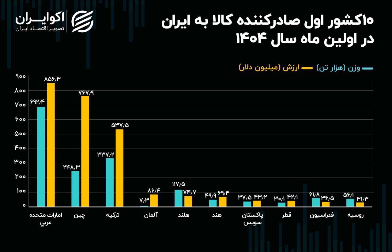 صادکنندگان کالا به ایران در اولین ماه 1404