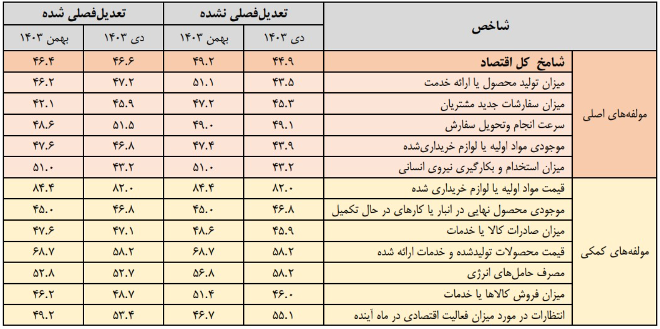 شامخ مدیران خرید دی و بهمن 1403