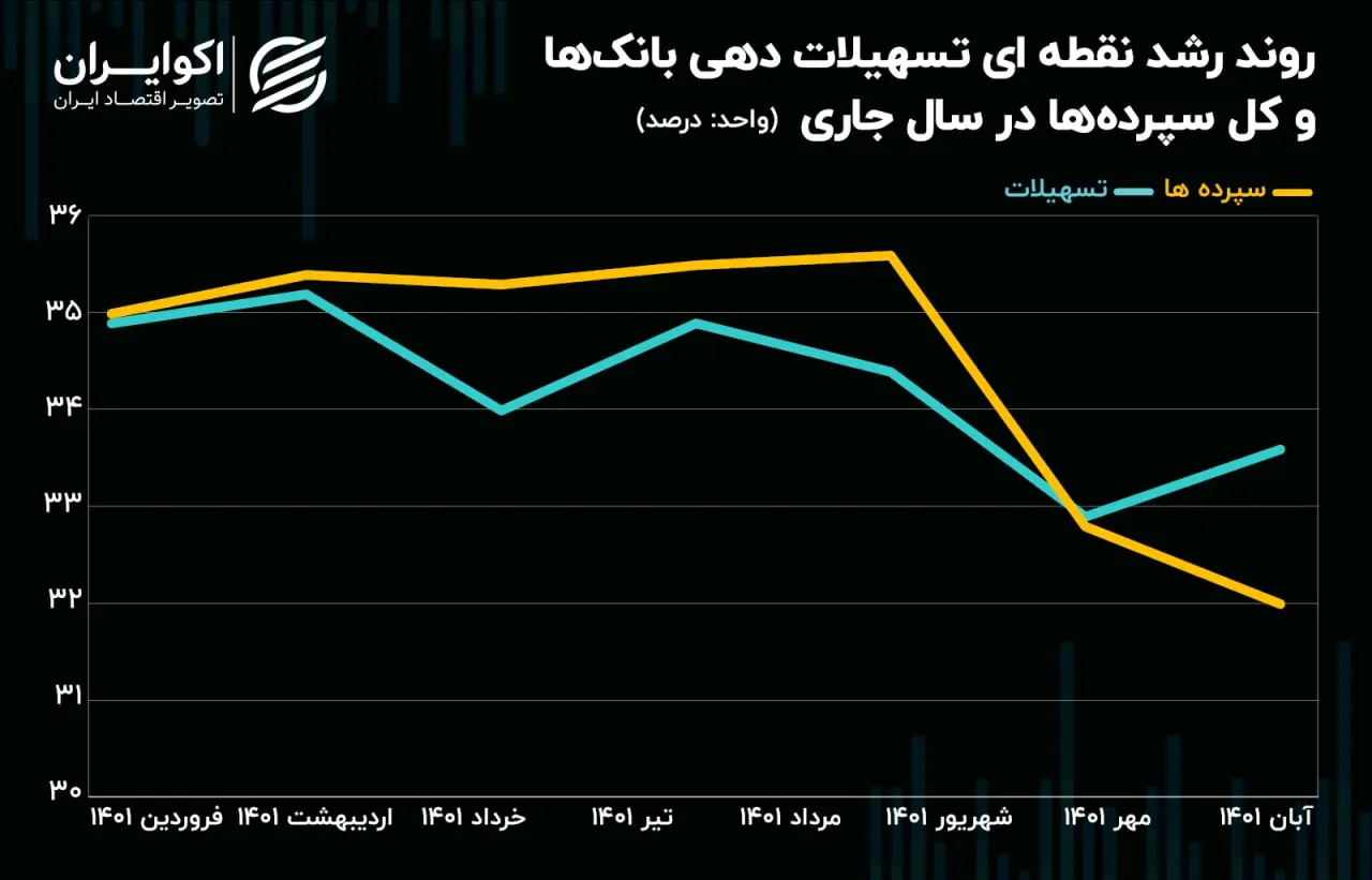 تسهیلات بانکی