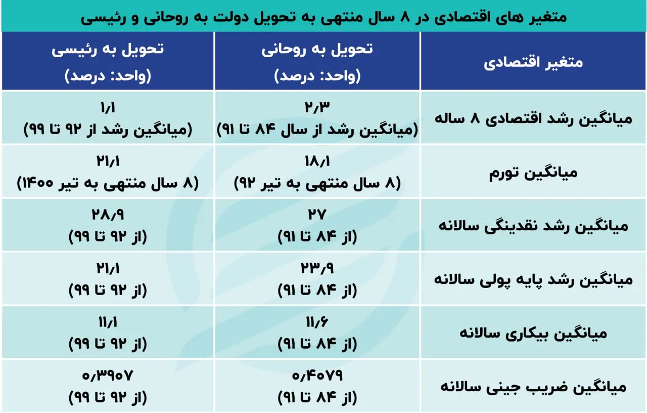 عملکرد اقتصادی دو
