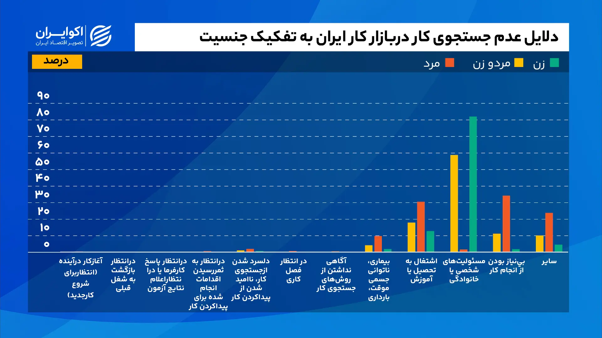 دلایل_عدم_جستجوی_کار_دربازار_کار_ایران_به_تفکیک_جنسیت_سایت