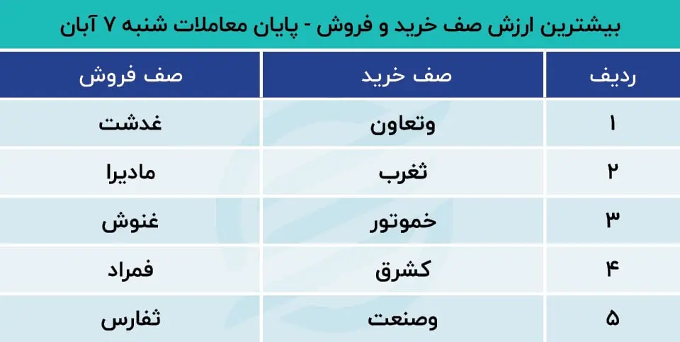 پیش بینی بورس