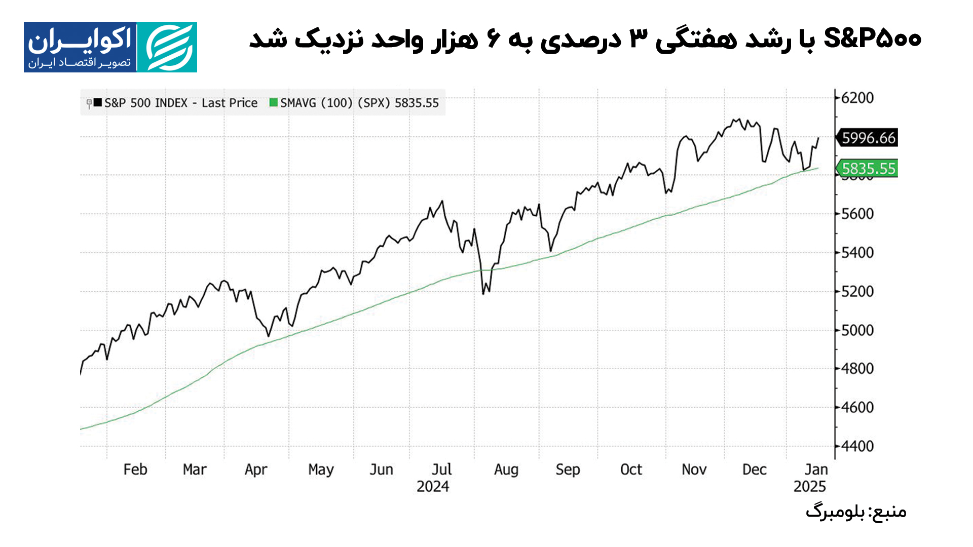 S&P500_با_رشد_هفتگی_3_درصدی_به_6_هزار_واحد_نزدیک_شد