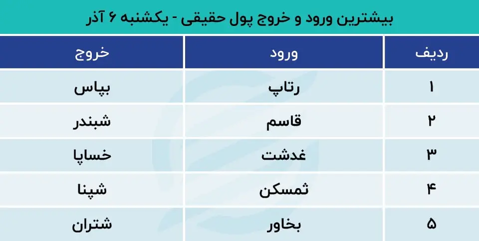 پیش بینی بورس