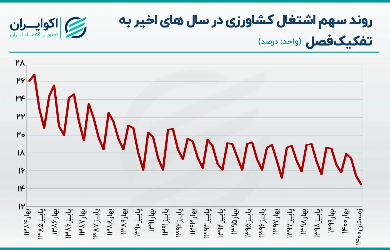 بیکاری