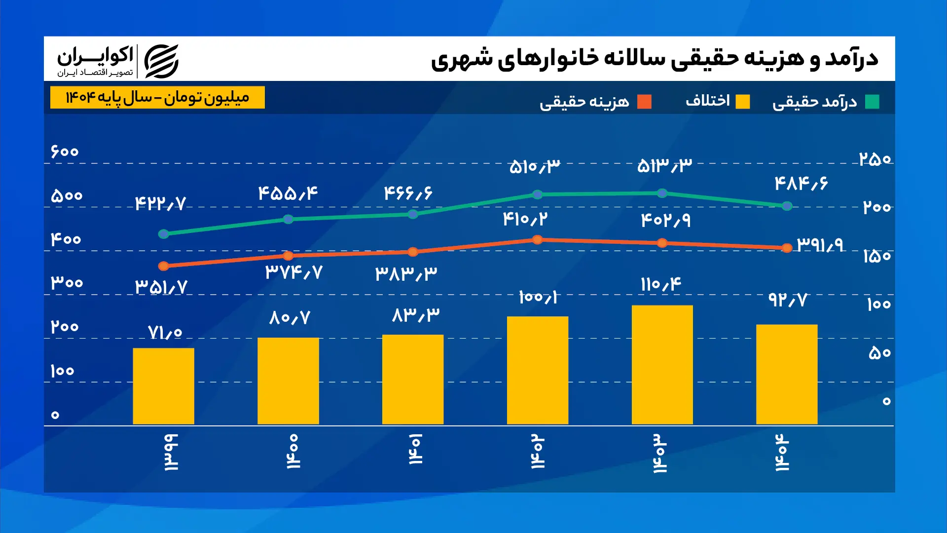 درآمد_و_هزینه_حقیقی_سالانه_خانوارهای_شهری_سایت