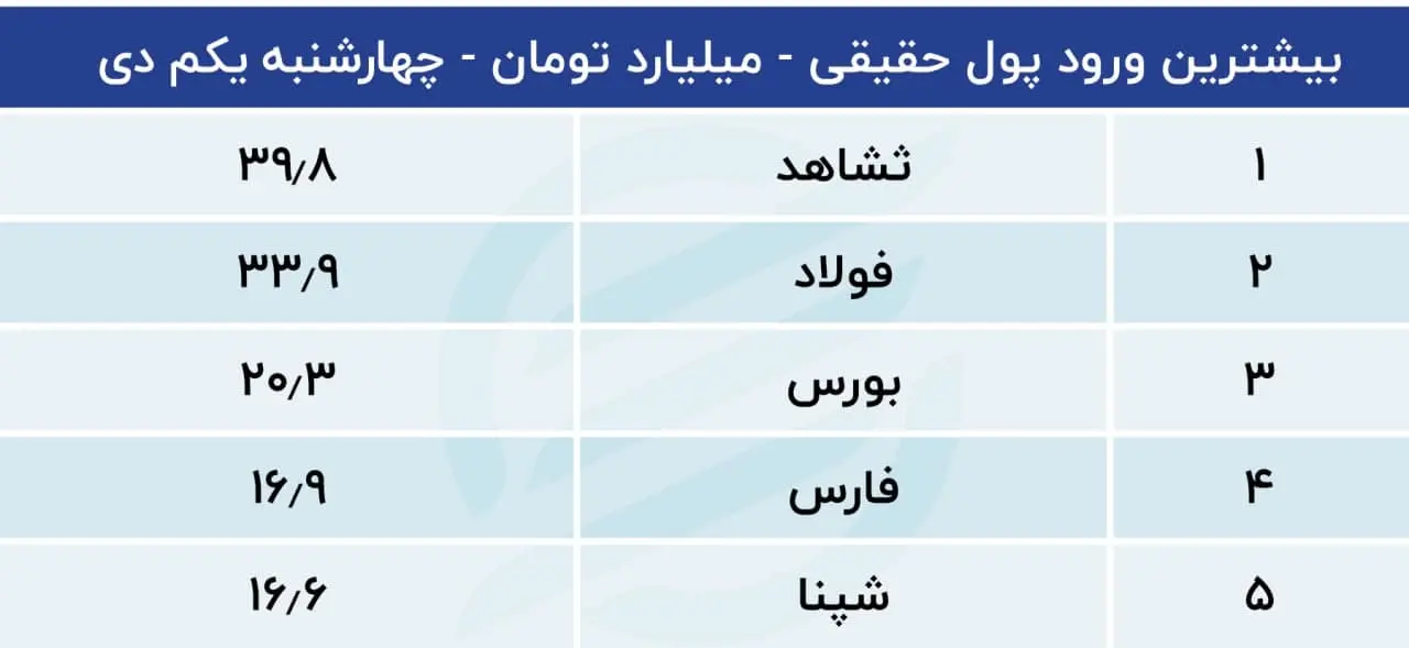 پیش بینی بورس