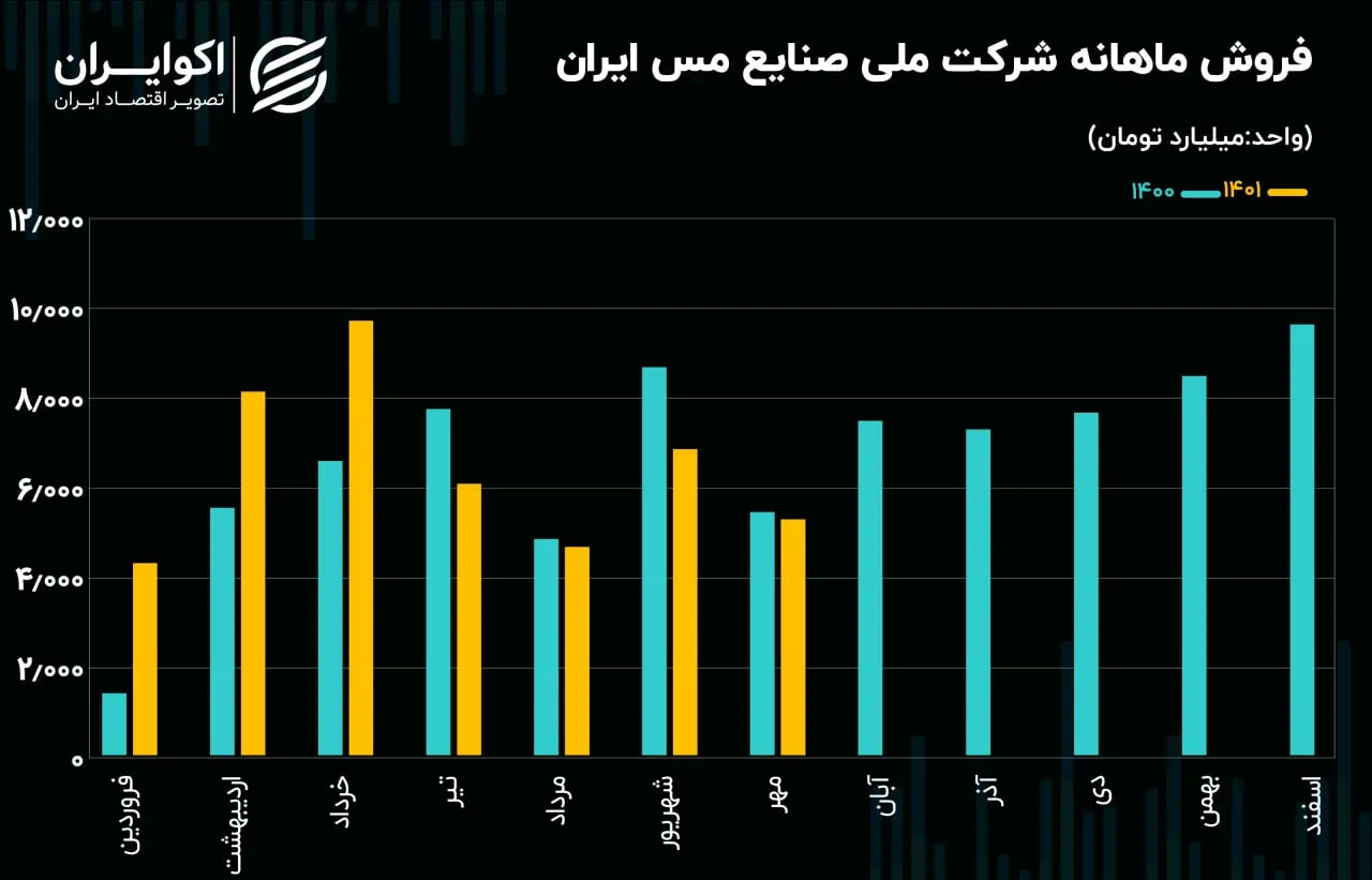فروش ماهانه فملی08.15