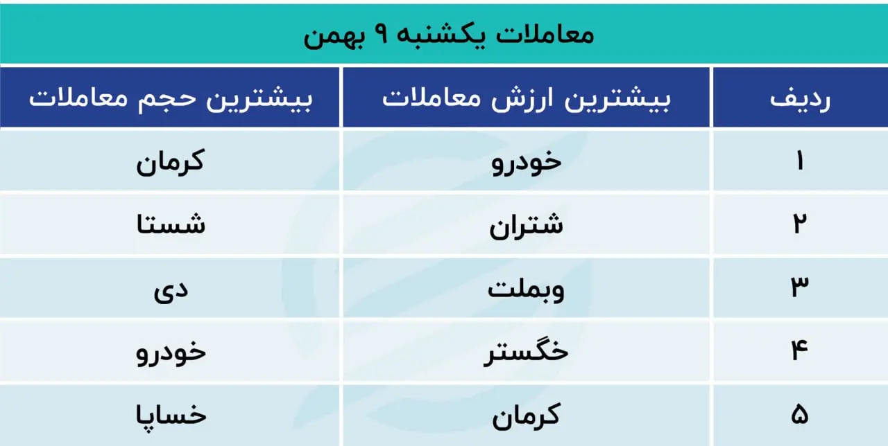 پیش بینی بورس