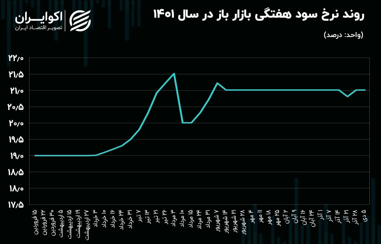 بازار باز