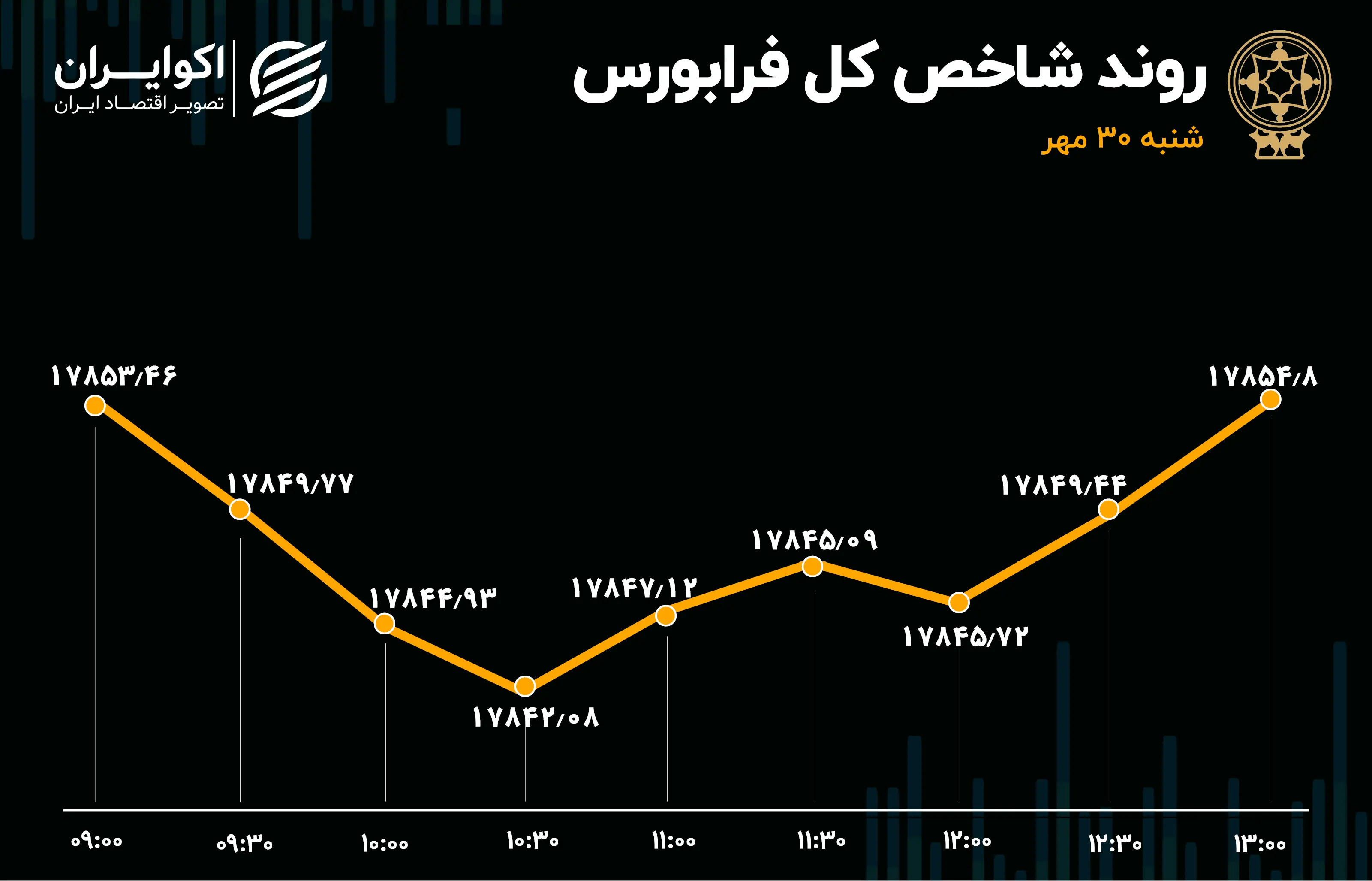 روند شاخص کل فرابورس07.30