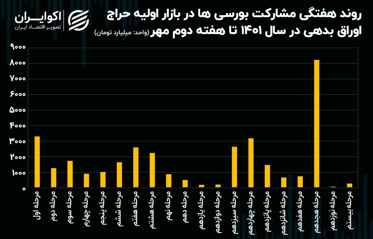 اوراق بدهی دولتی