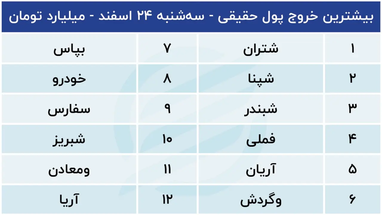 پیش بینی بورس