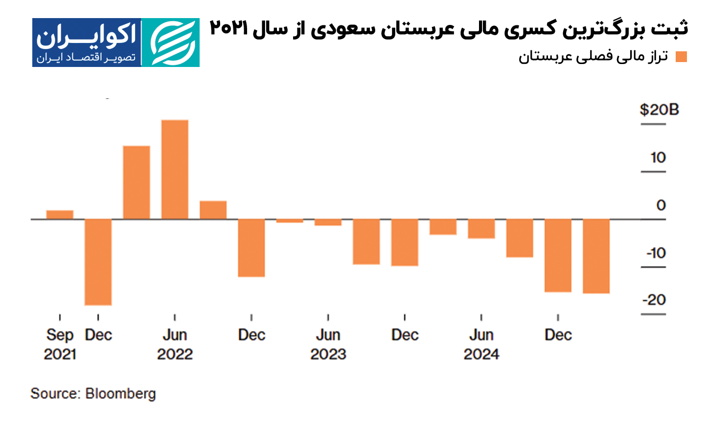 ثبت_بزرگترین_کسری_مالی_عربستان_سعودی_از_سال_2021