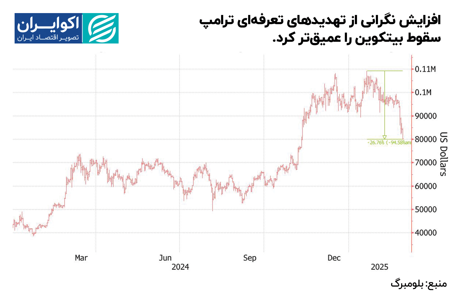 بیتکوین_در_میانه_موج_فروش_در_بازار_رمزارزها_به_کمتر_از_90_هزار_دلار (2)